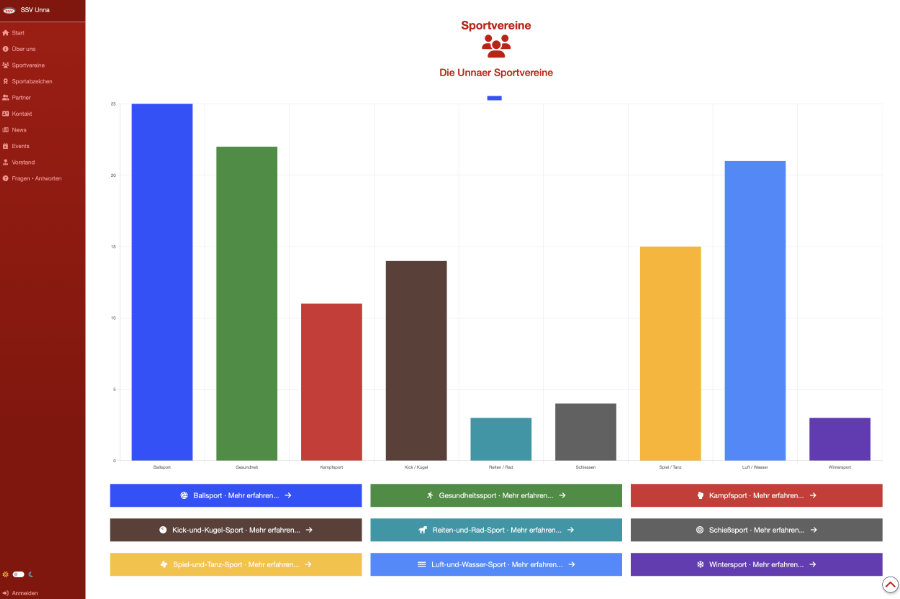 SSV-Unna Web Diagramm